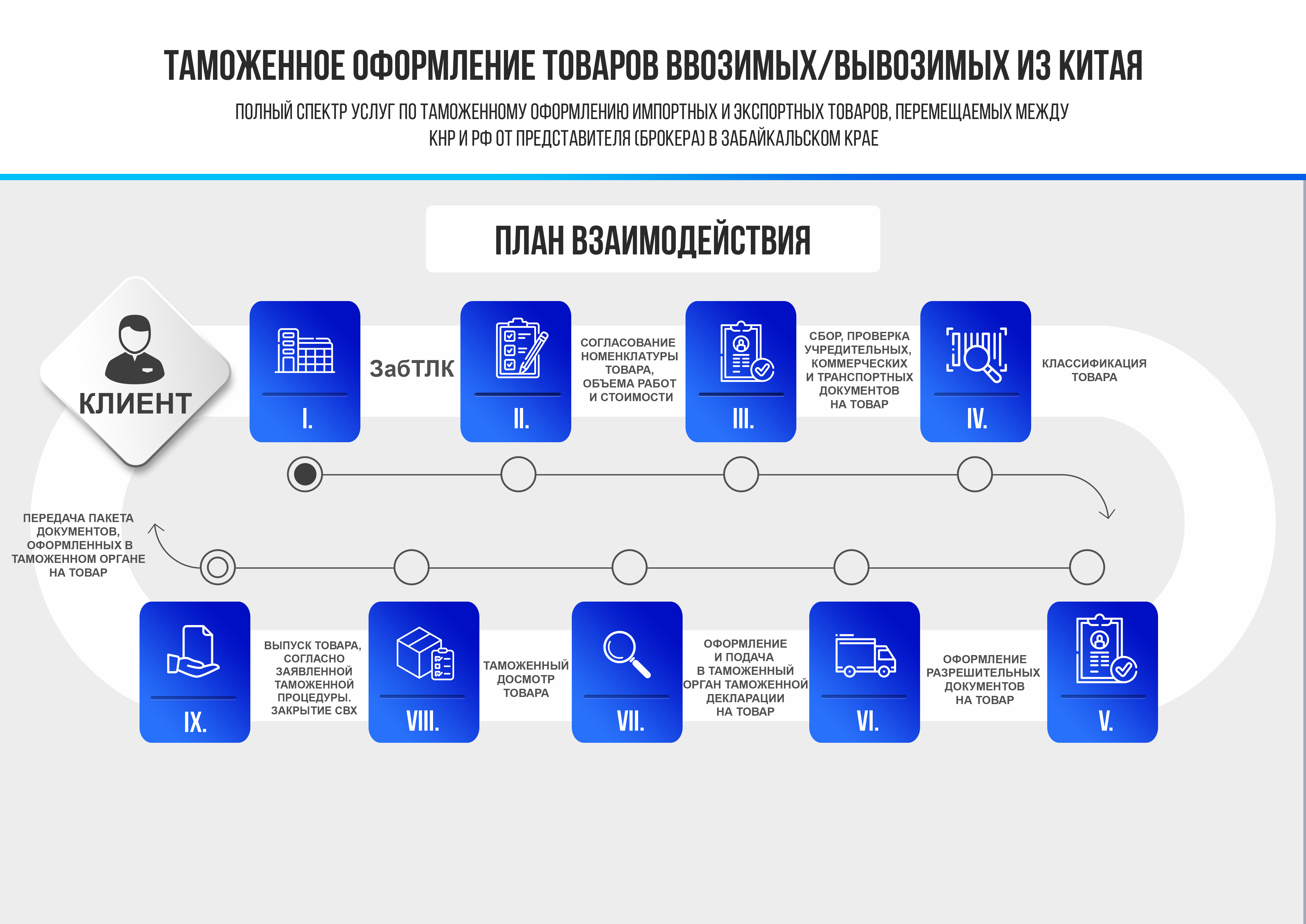 Таможенное оформление товаров ввозимых и вывозимых из Китая